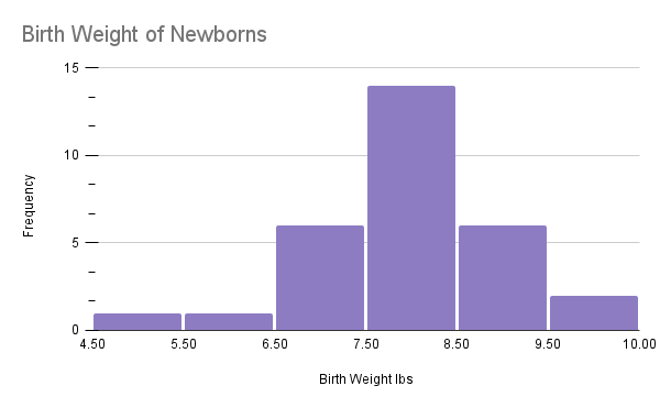 A histogram displaying the number of newborns with given weights in lbs. First class interval from 4.5 lbs to 5.49 lbs with height of 1,  class interval 5.5 to 6.49 with height of 1, class interval 6.5 to 7.49 height of 6, class interval 7.5 to 8.49 height of 14, class interval 8.5 to 9.49 height of 6, last class interval 9.5 to 10.49 height of 2.