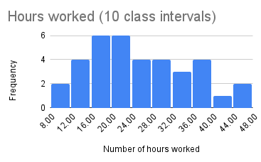 Histogram showing hours worked in 10 class intervals.