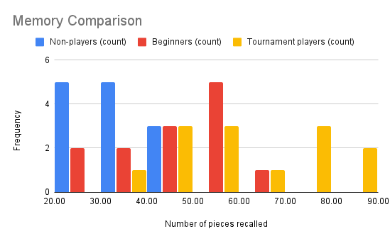 side by side histogram comparing memory pieces recalled by Non-players, Beginners, and Tournament players across different intervals.