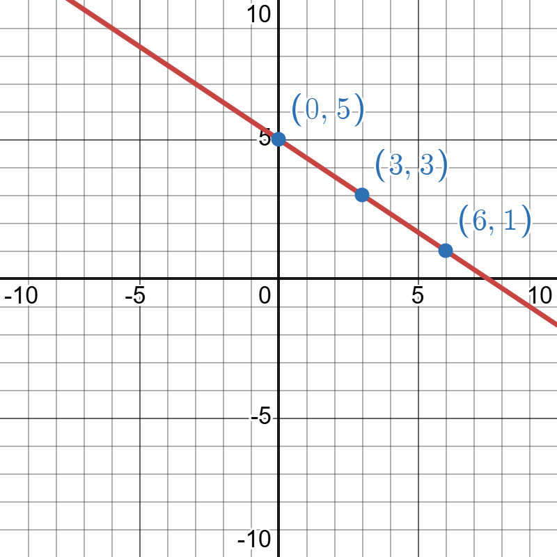 Graph with a red diagonal line and three labeled points: (0, 5), (-3, 3), (6, -1).