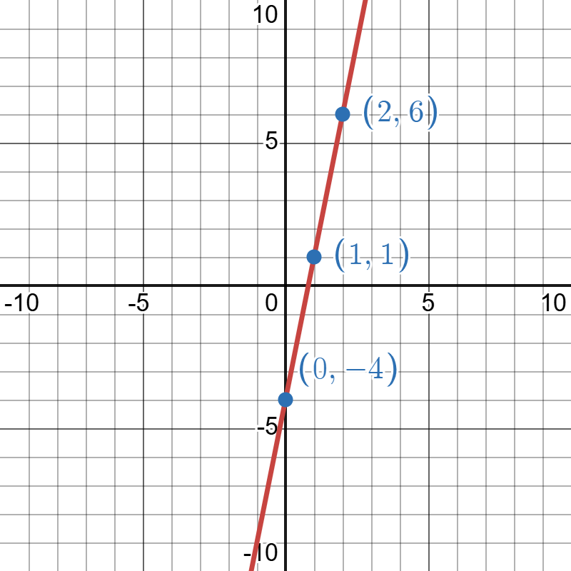 Graph with a red line and labeled points (2, 6), (1, 1), and (0, -4) on a coordinate plane.
