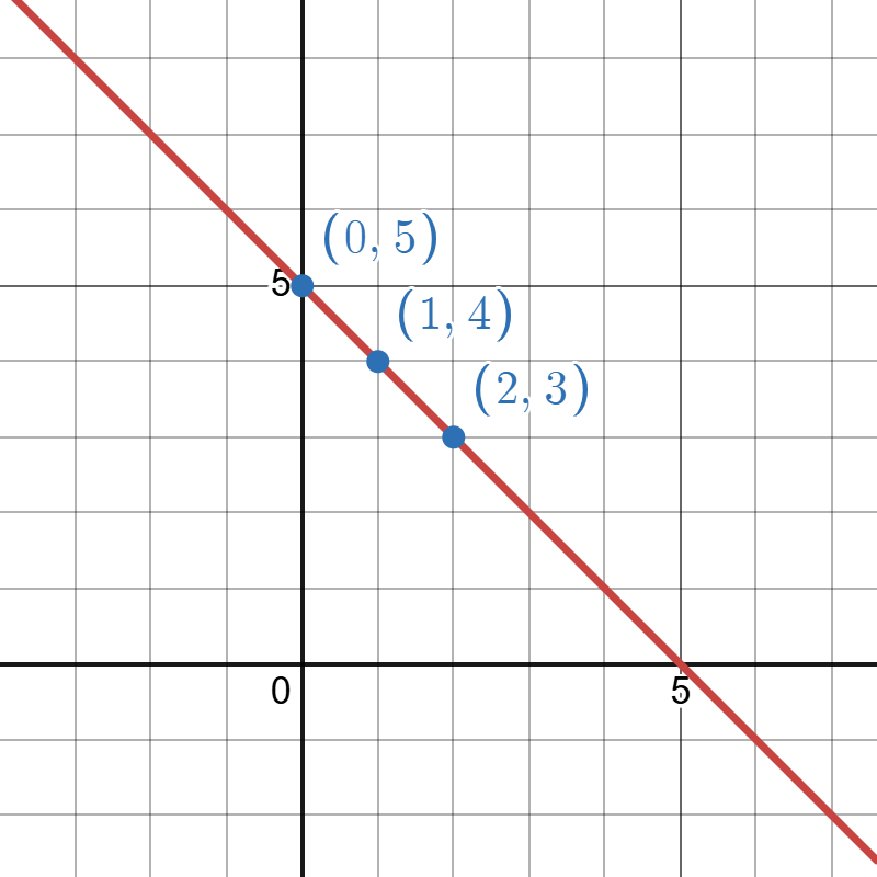Graph with a red line intersecting points (0, 5), (1, 4), and (2, 3).