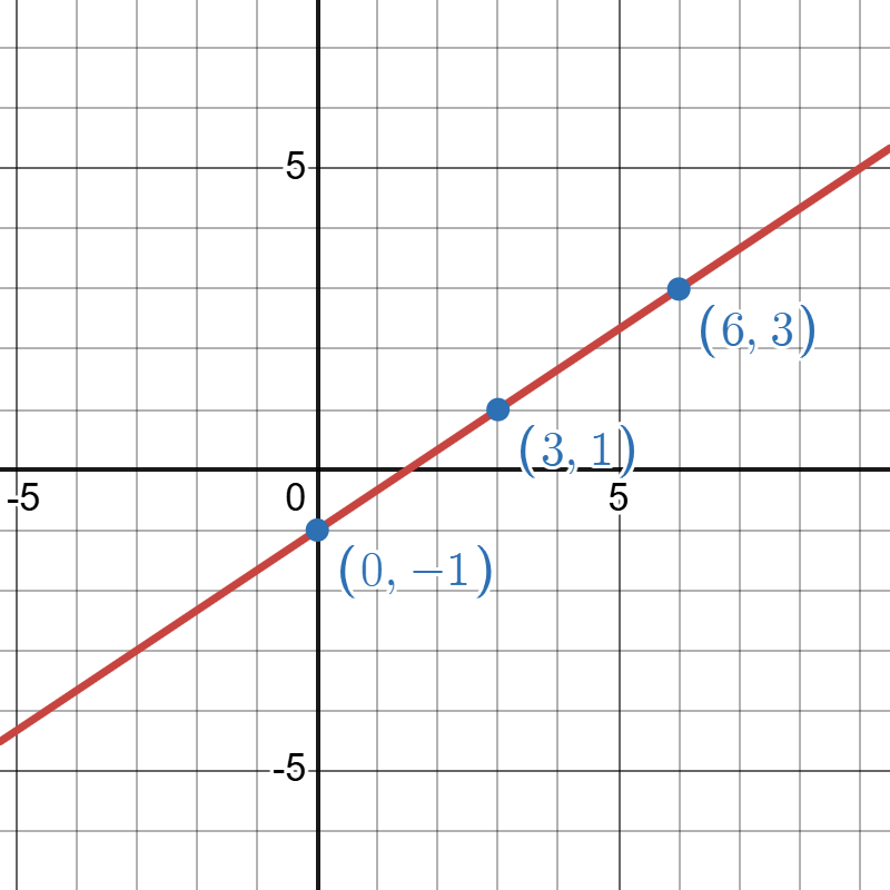 A graph with a red line passing through points (0, -1), (3, 1), and (6, 3).