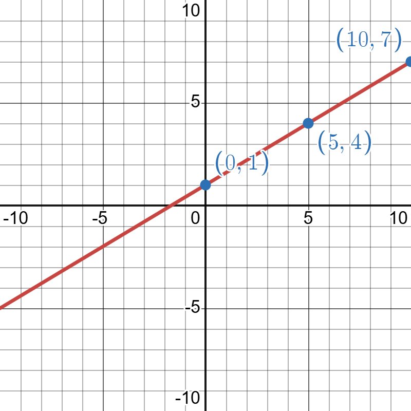 Graph with a red diagonal line and labeled points at (0, 1), (5, 4), and (10, 7) on a Cartesian plane.