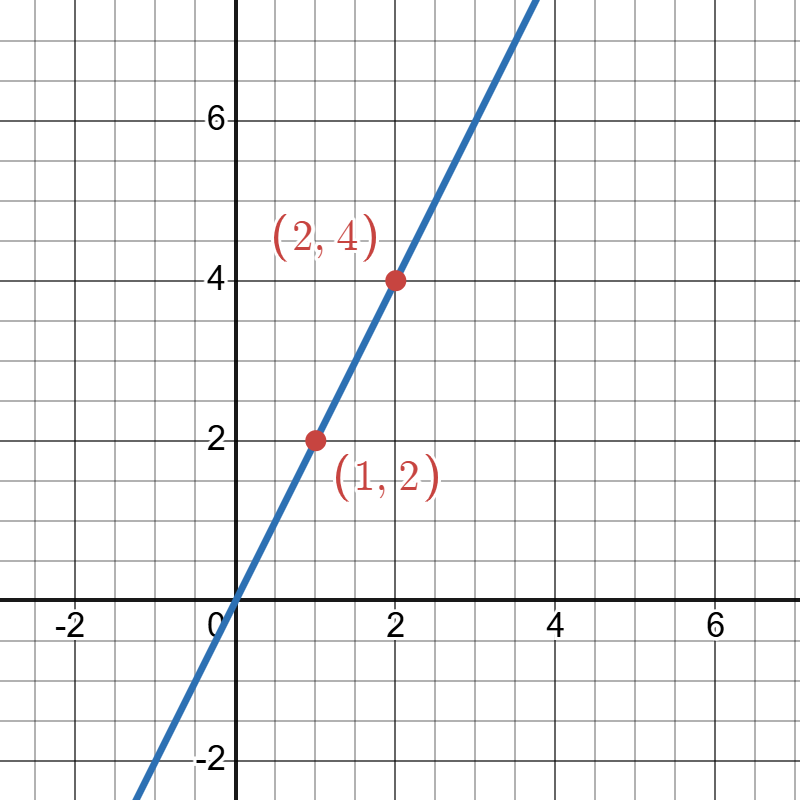 Graph with blue line through points (1,2) and (2,4).