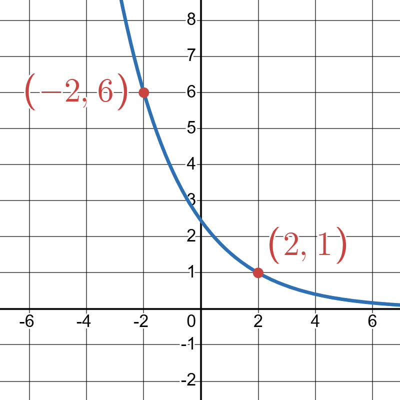 Graph showing a blue curve passing through the points (-2, 6) and (2, 1), marked in red.