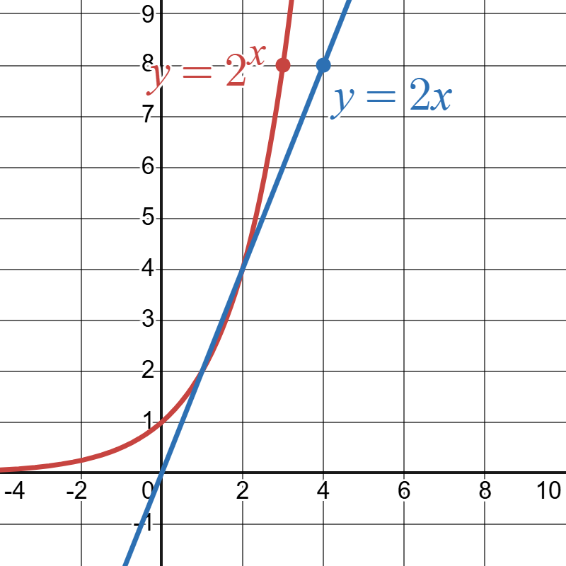 Graph showing the functions ( y = 2x ) and ( y = 2^x ) intersecting.
