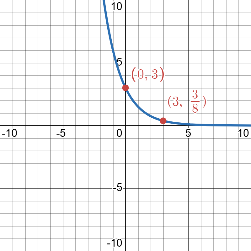 Graph of a decreasing exponential function with labeled points (0, 3) and (3, 3/8) on the Cartesian plane.