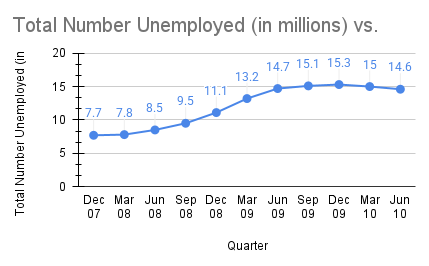 Line graph showing unemployment from 7.7 million in Dec 07 to 14.6 million in Jun 10, peaking at 15.3 million in Sep 09.