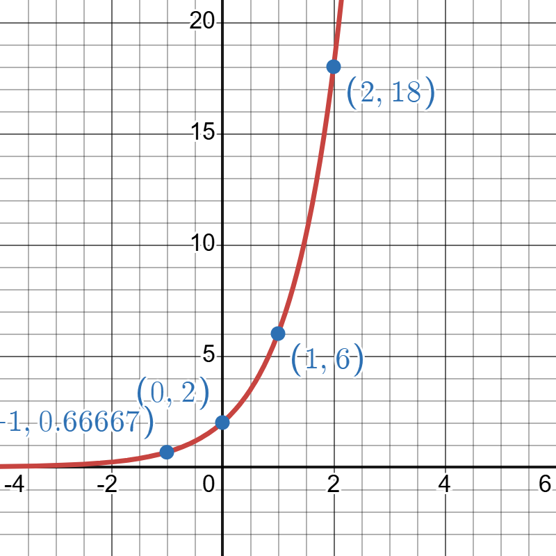 Graph with a red curve and four labeled blue points on a grid. (-1, -0.66667), (0, 2), (1, 6), and (2, 18)