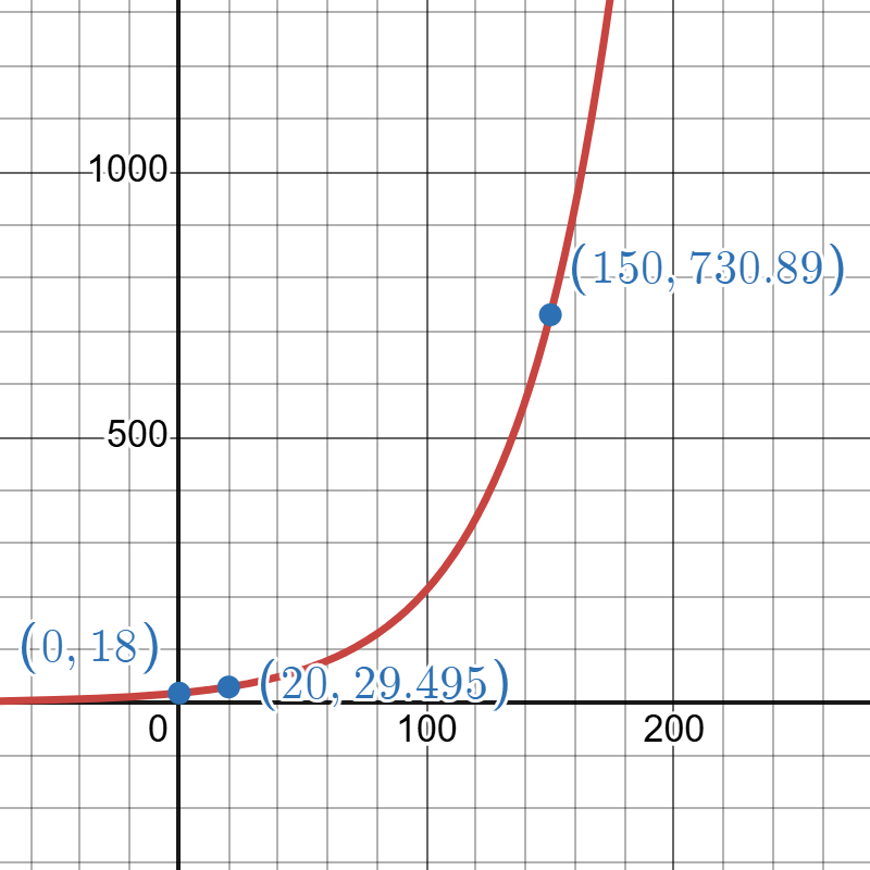 A graph with a red exponential curve and labeled points at (0, 18), (20, 29.495), and (150, 730.89).