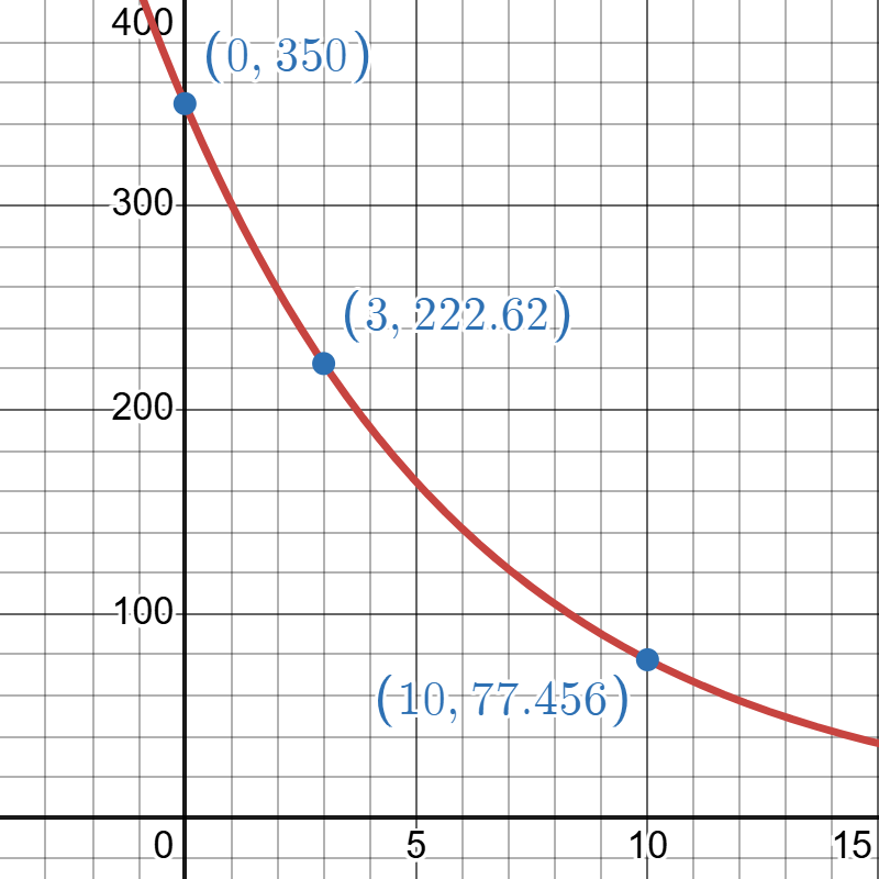 Graph with a red downward-sloping curve passing through points (0, 350), (3, 222.62), and (10, 77.456).