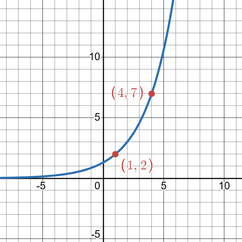 A graph with an exponential curve showing points at (1, 2) and (4, 7).