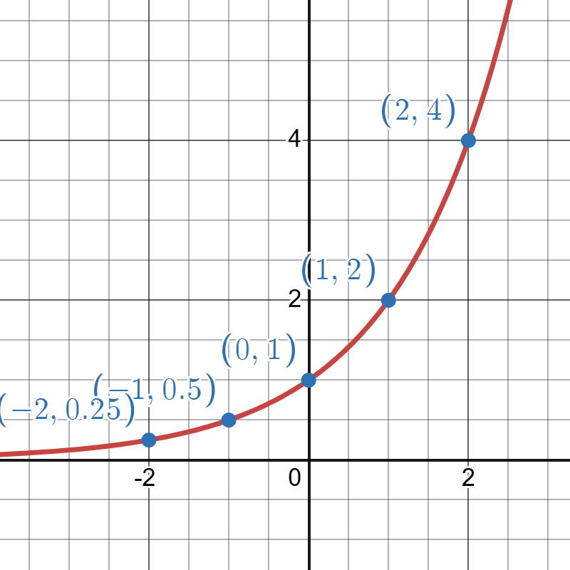 Graph of an exponential model with labeled points: (-2, 0.25), (-1, 0.5), (0, 1), (1, 2), and (2, 4).