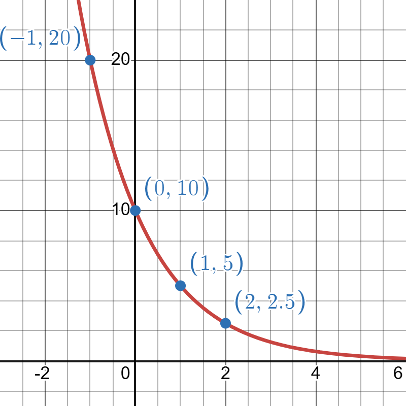 Graph showing a red exponential decay curve with marked points at (-1, 20), (0, 10), (1, 5), and (2, 2.5).