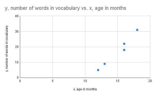 Scatter plot of age in months versus number of words in vocabulary, showing an upward trend.
