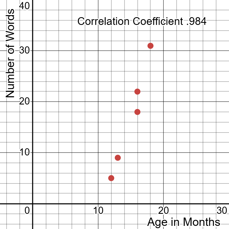 A scatter plot showing a positive correlation between age in months and number of words, with five ascending red points. Correlation Coefficient of 0.984 is shown on graph.