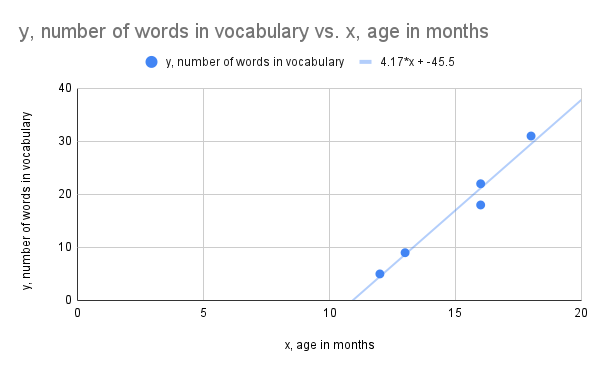 Scatter plot showing age in months versus number of words in vocabulary, with a trend line. y=4.17*x-45.5