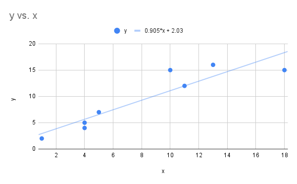 Scatter plot with blue data points, a trend line y = 0.905*x + 2.03 and axes labeled x and y.