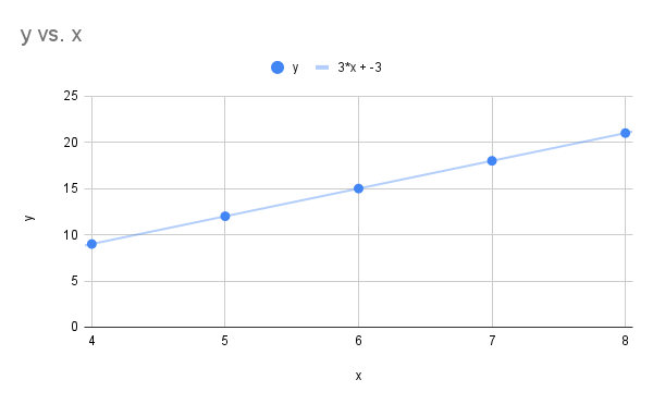 Graph showing a linear relationship: y vs. x, with points connected by a line y = 3x - 3.
