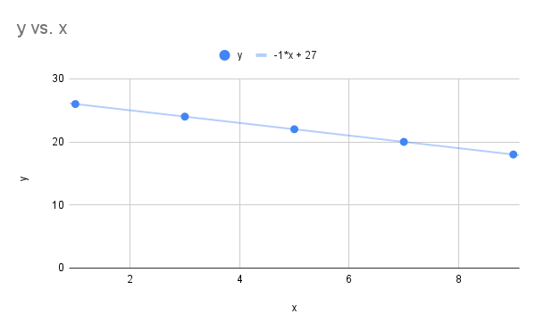 Line graph showing y vs. x with data points and a trend line y = -x + 27.