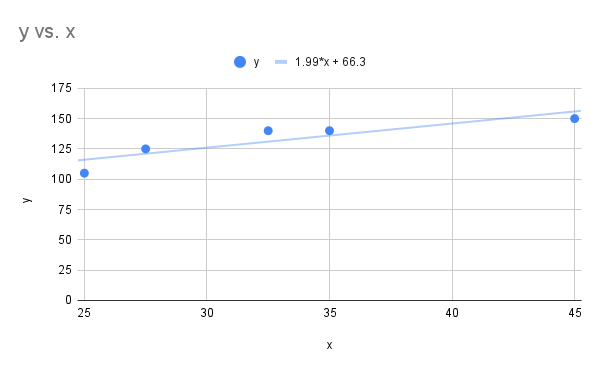 Scatter plot graph showing a trend line y = 1.99*x + 66.3 and data points for y vs. x.