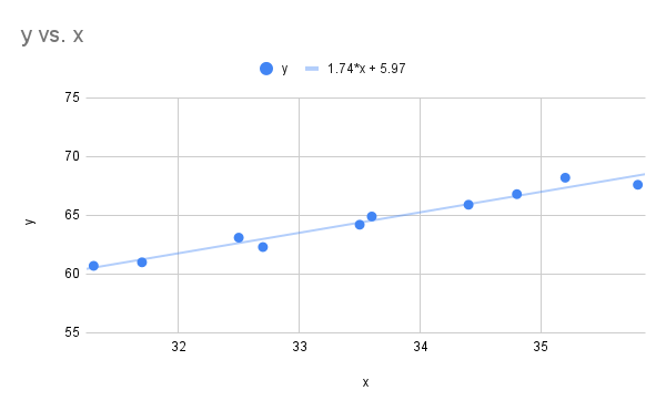 Scatter plot of y versus x with a line of best fit y = 1.47*x + 5.97.