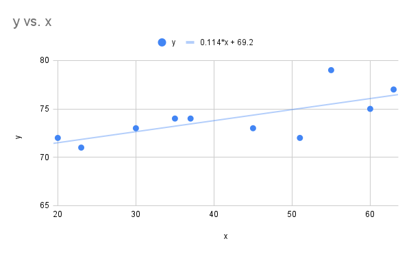 Scatter plot with data points and a trend line y = 0.114*x + 69.2 showing a positive correlation.