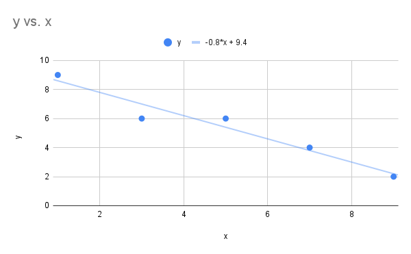 Scatter plot with a downward linear trend line (y=-.8*x+9.4) showing y vs. x.
