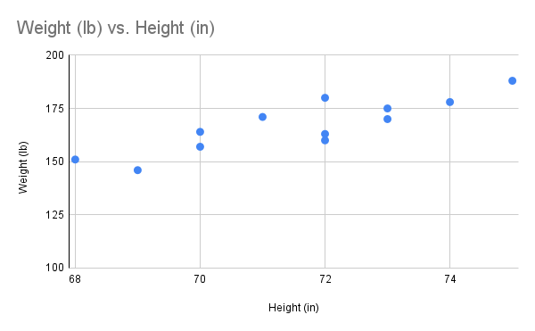 Scatterplot of height and weight paired data. Shows data having a pattern that is close to linear with a positive slope.