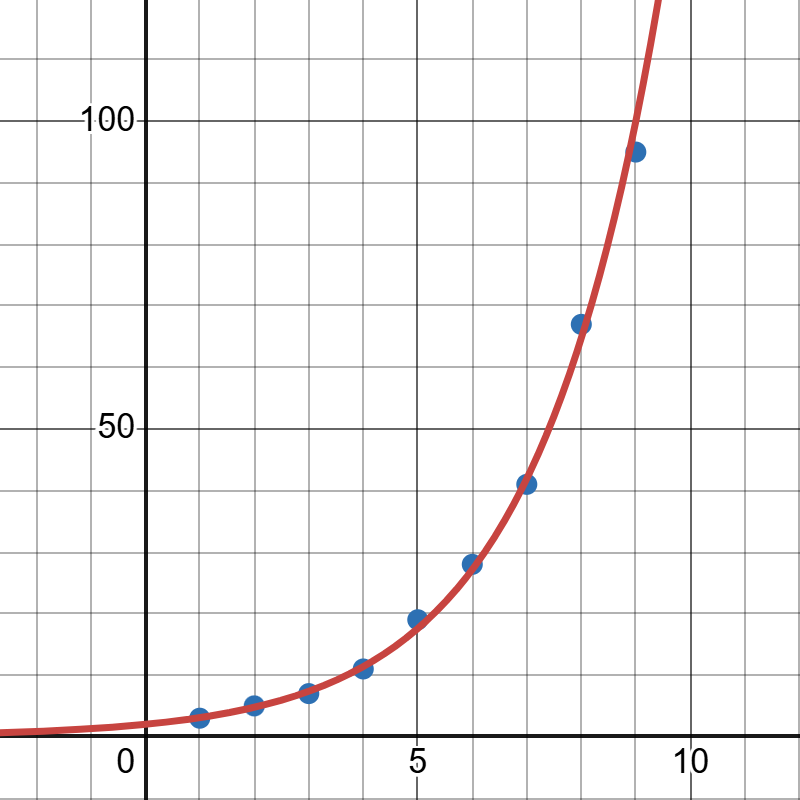 Graph of the exponential function (y = 2.0011 * (1.5444)^x) with red curve and blue data points.