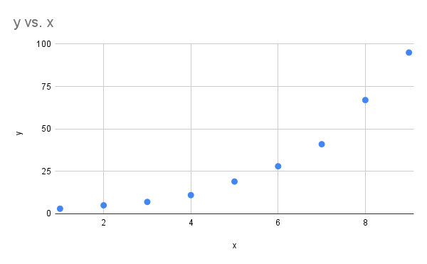 Scatter plot of y vs. Blue data points showing an upward trend that is bending upwards.