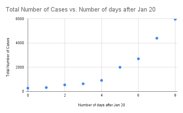 Scatter plot of total cases vs. days after Jan 20, showing an exponential upward trend.