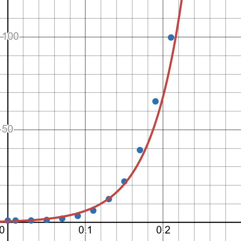 Graph of the exponential curve with blue data points and a red line.