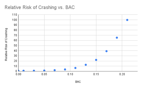 Scatter plot titled Relative Risk of Crashing vs. BAC. Graph shows increasing risk with higher BAC following an exponential growth trend.