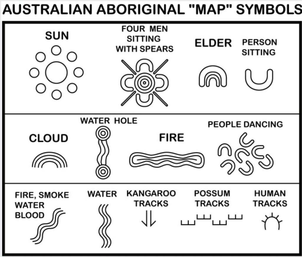 Image of various map symbols showing tracks, water holes, fire, sun, kangaroo tracks, and more