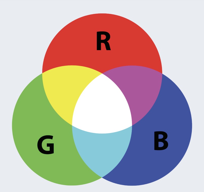 Illustration of color mixing with 3 overlapping circles of different colors and white at center