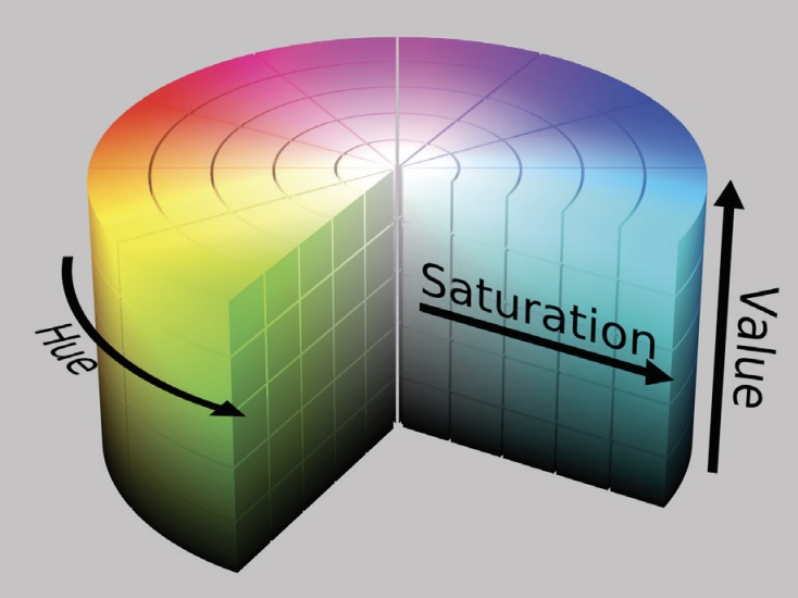 Illustration of relationship between hue, saturation, and color value
