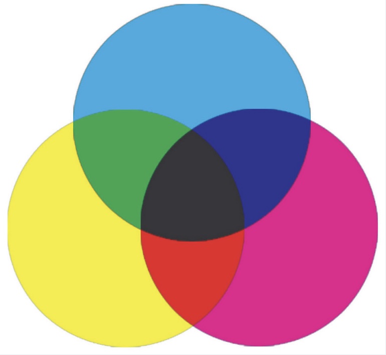 Illustration of color mixing with 3 overlapping circles of different colors