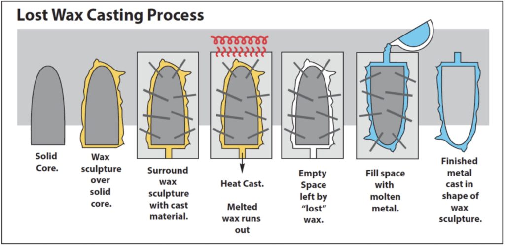 Diagram showing how wax sculpture is cast and turned into finished metal cast.