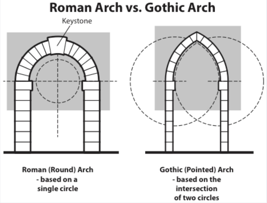 Diagram of Roman arch (left) with rounded features and Gothic arch (right) with more pointed feature at top.