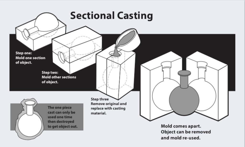 Diagram showing how a sectional mold is made and removed.