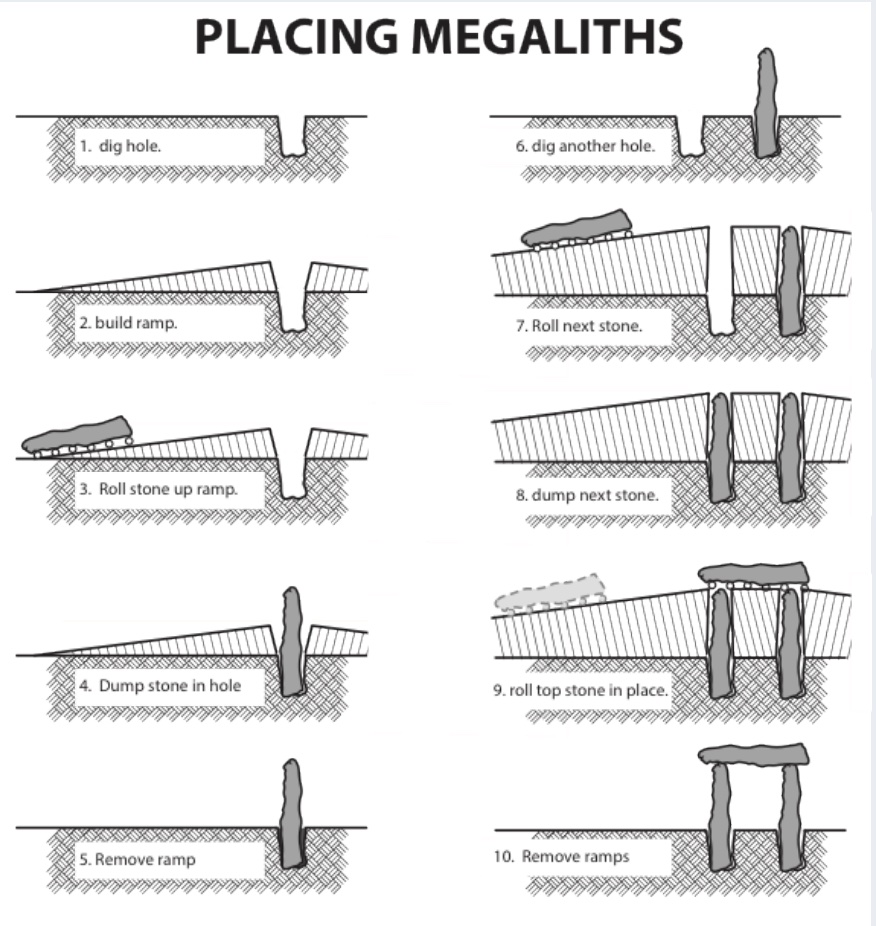 Illustration of how megaliths might have been placed using holes, burial, and subsequent removal.